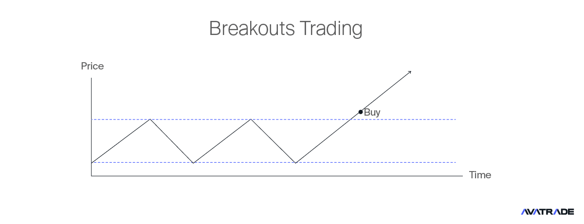 Breakouts Trading