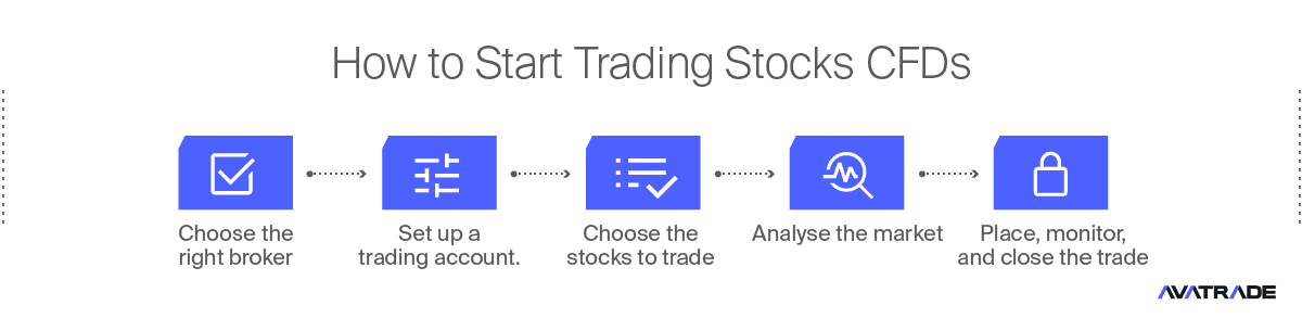 How to start trading stocks