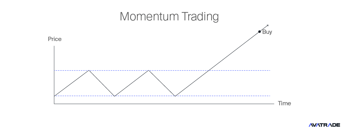 Momentum trading