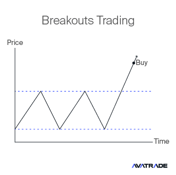 Breakouts Trading