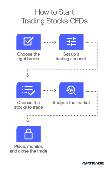 How to start trading stocks