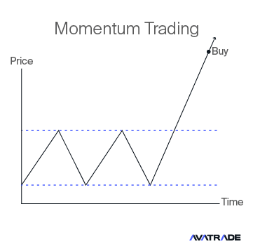 Momentum trading