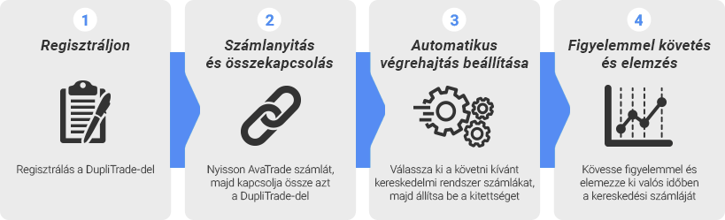 DupliTrade regisztráció