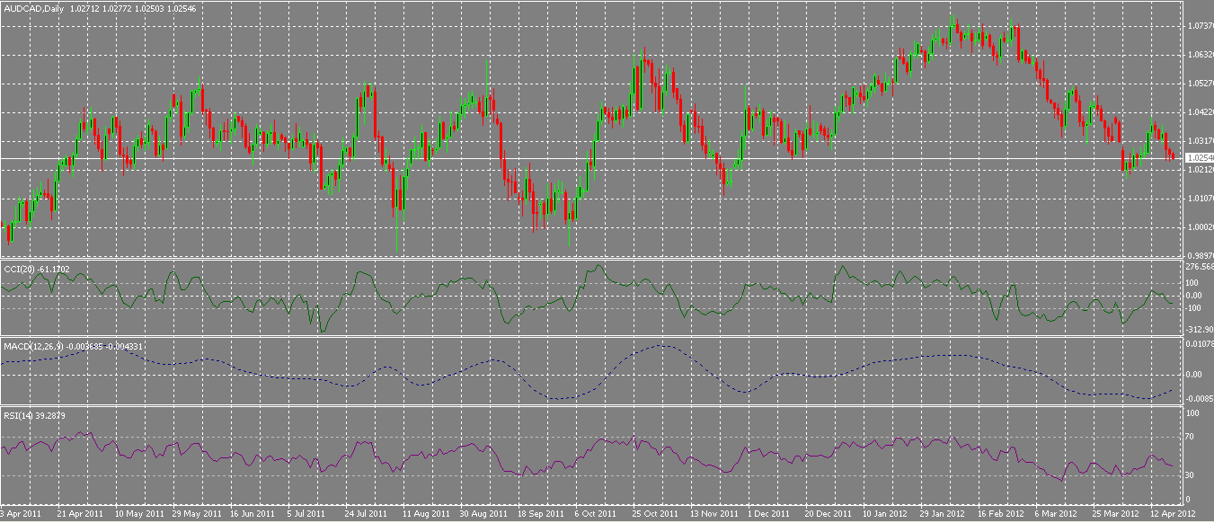 Oscillator indicators for technical analysis